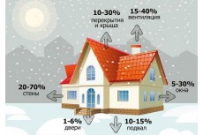 Что такое энергоэффективный дом